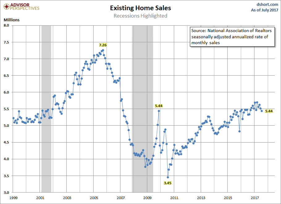 Existing Home Sales