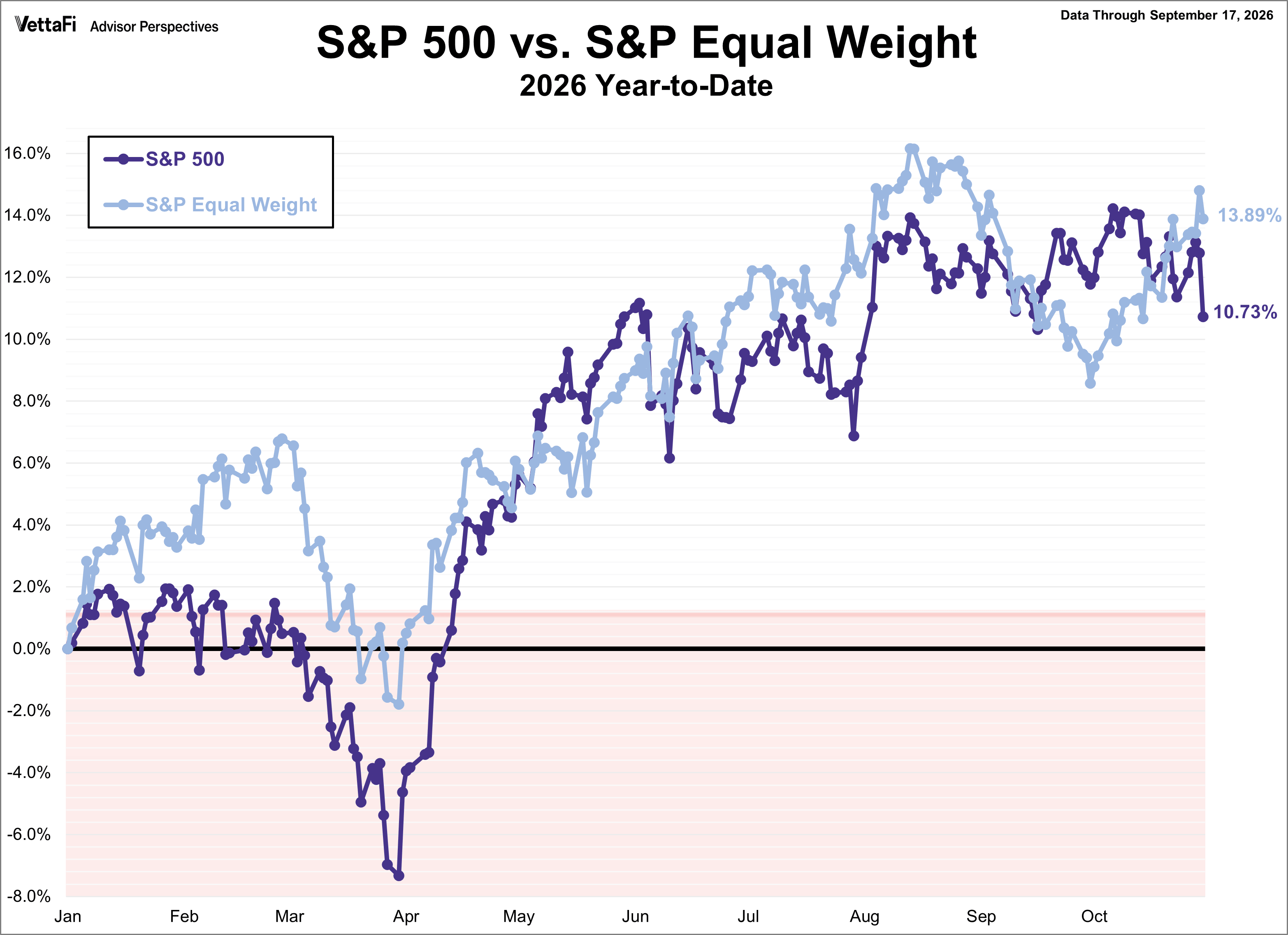 SP500 vs SP Equal Weight