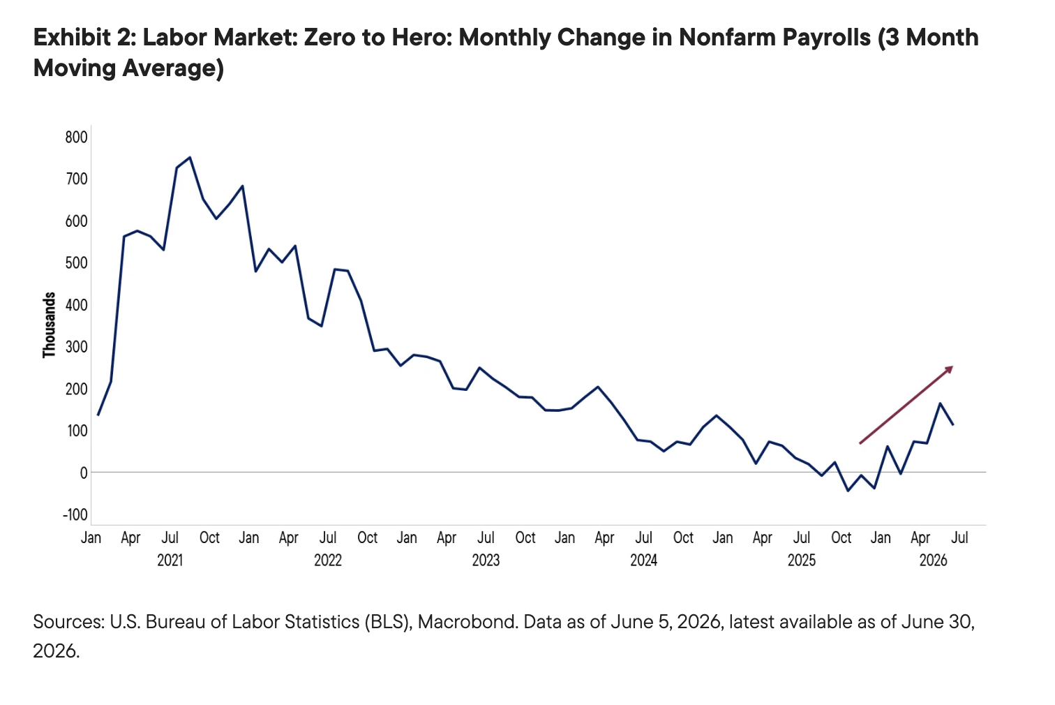 Exhibit 2: Labor Market: Zero to Hero: Monthly Change in Nonfarm Payrolls (3 Month Moving Average)