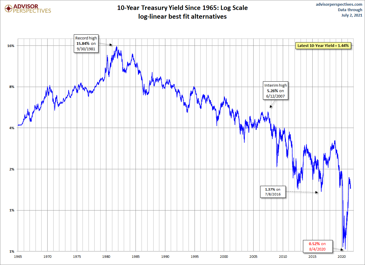 10-year Yield (Log Scale)