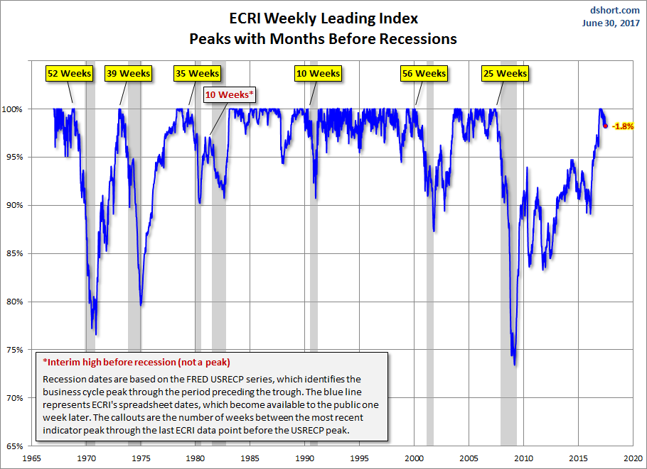 WLI Percent off Peak
