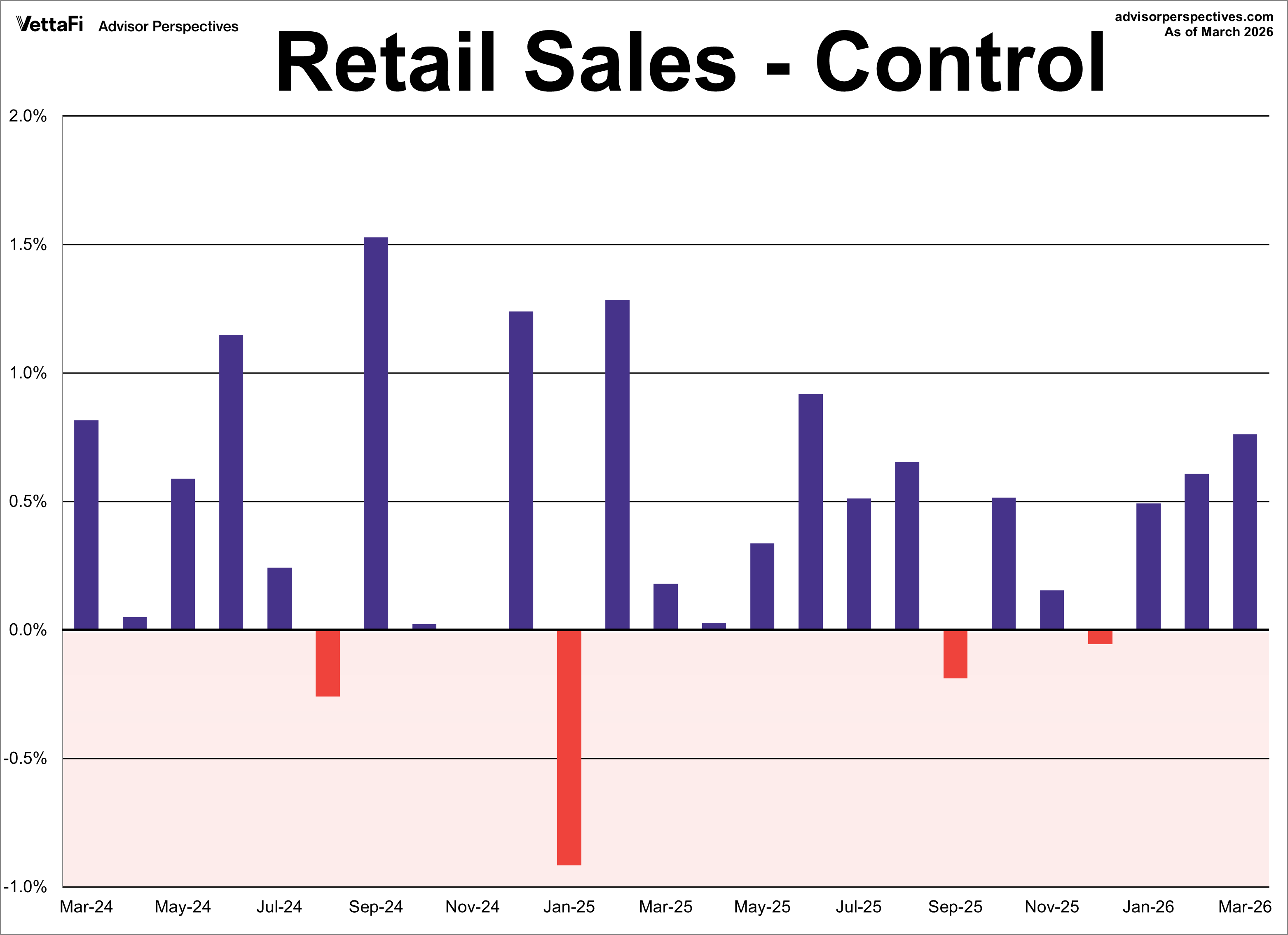Control Retail Sales Month Over Month