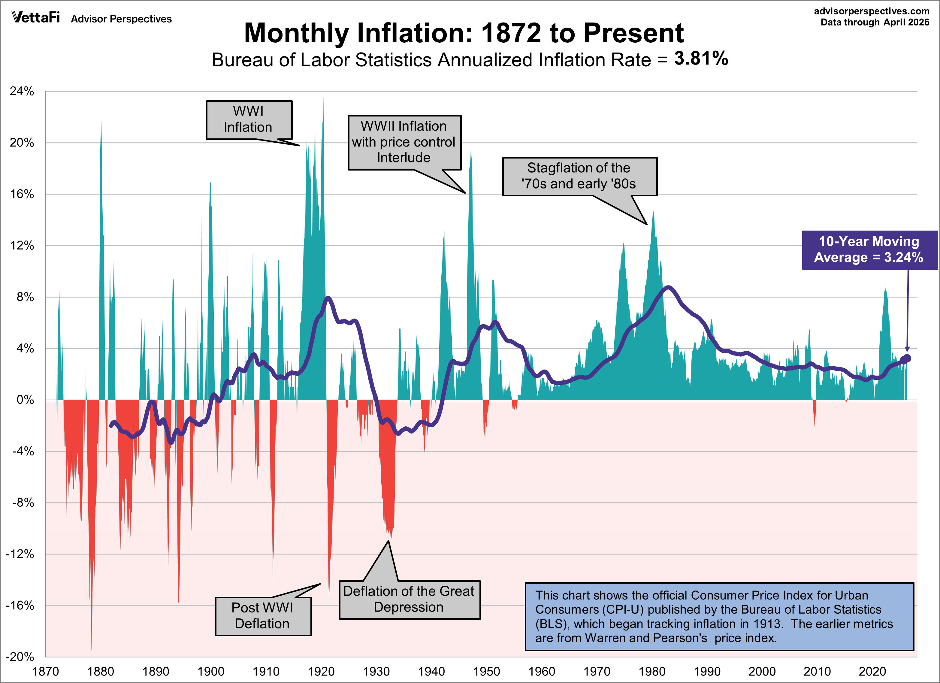 Inflation Since 1872