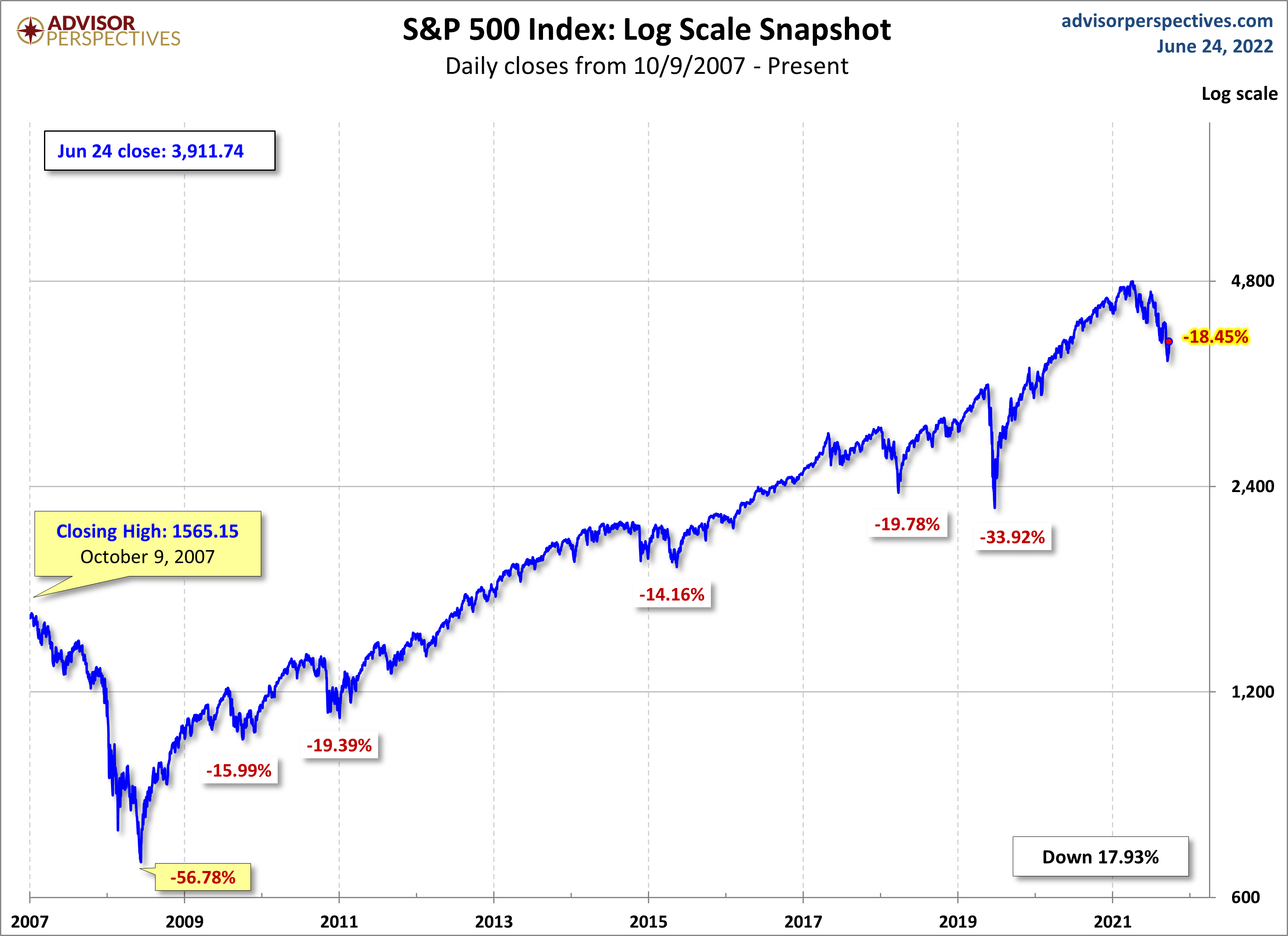 S&P 500 MAs