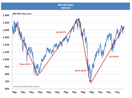 S&P 500 Index
