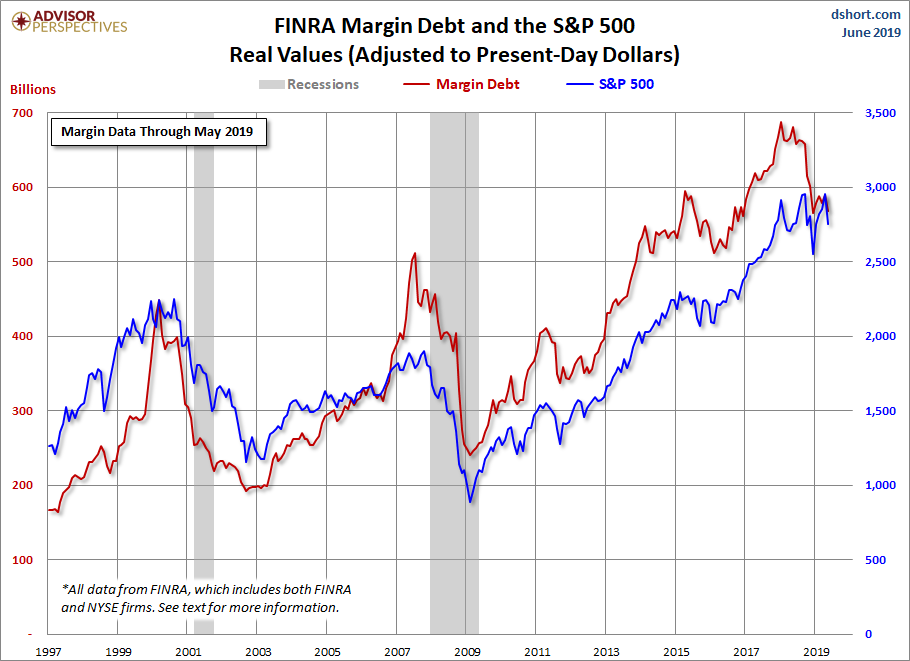 Margin Debt