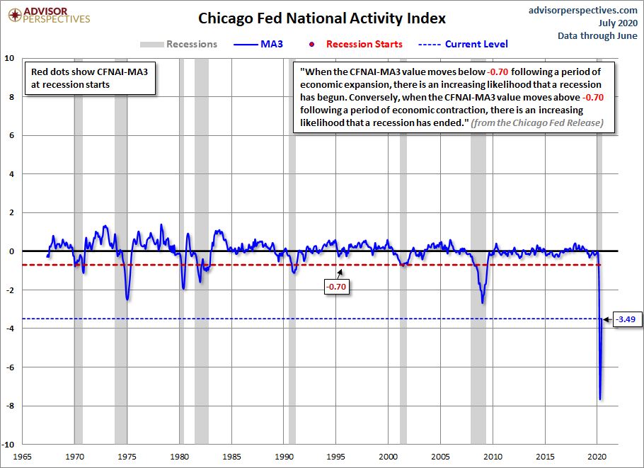 CFNAI Recession Indicator
