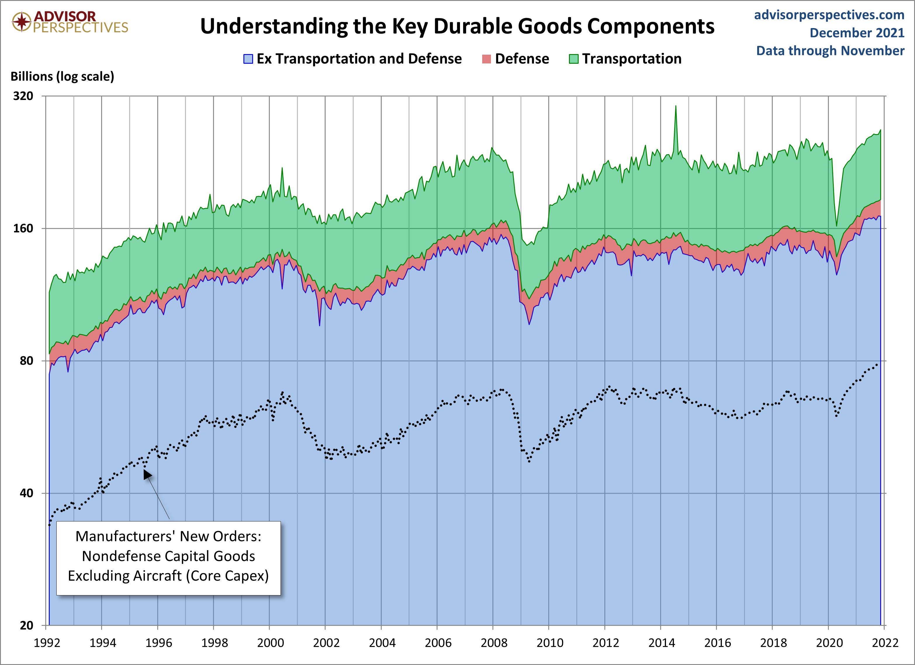 Durable Goods Components