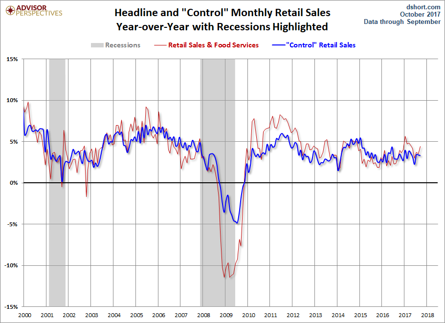 Headline and Control YoY