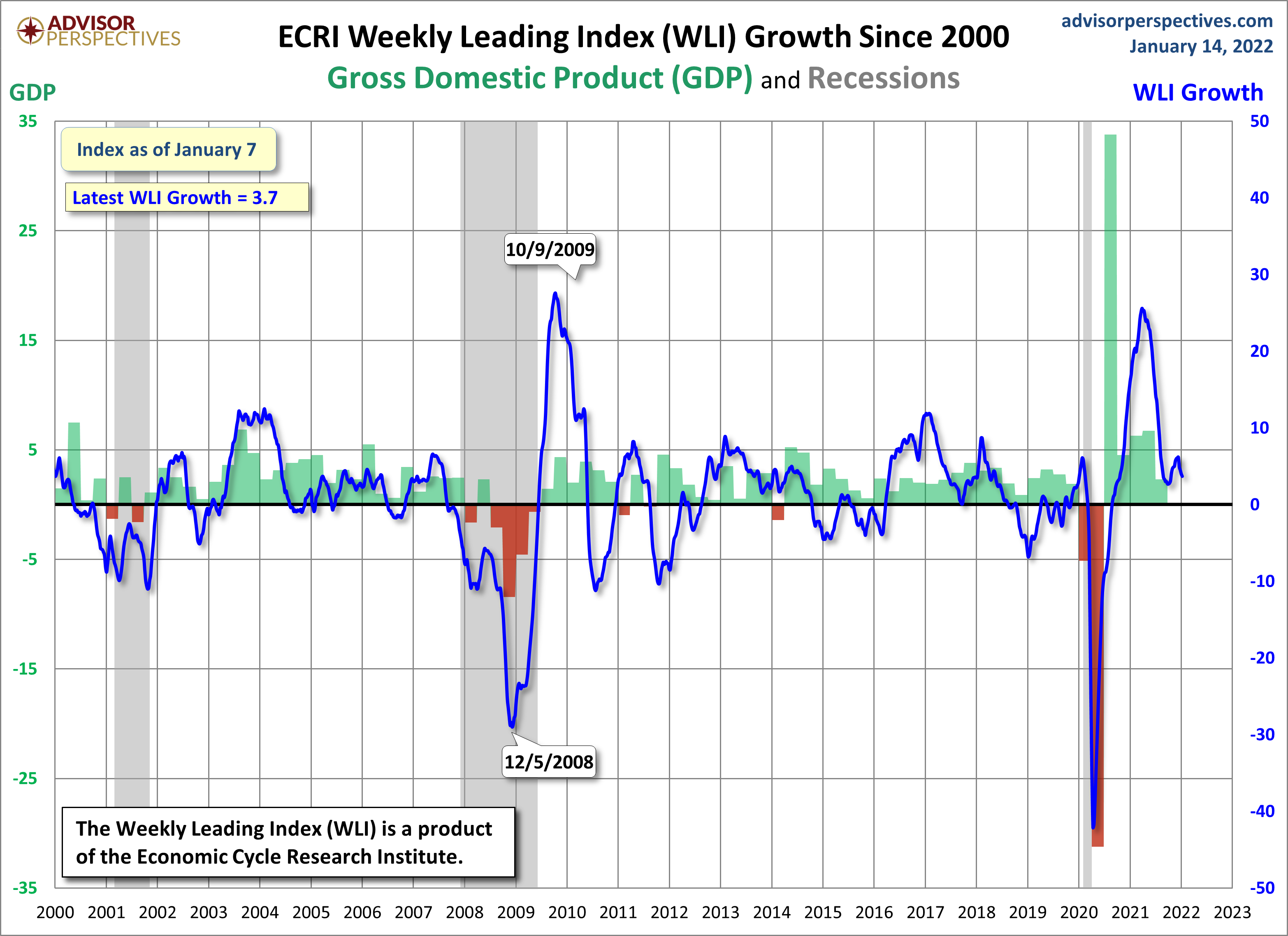 WLI Growth since 2000