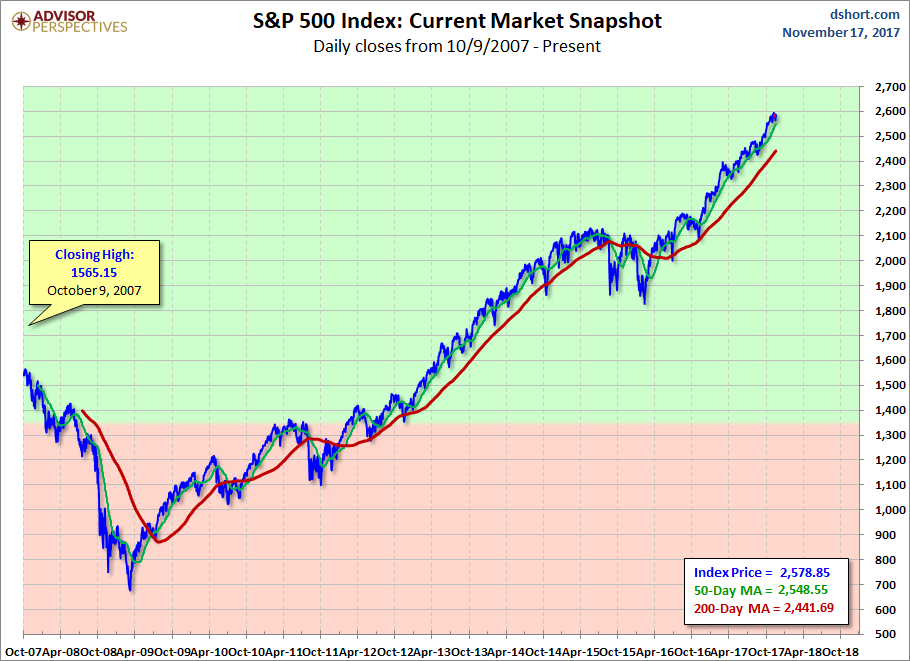 S&P 500 MAs