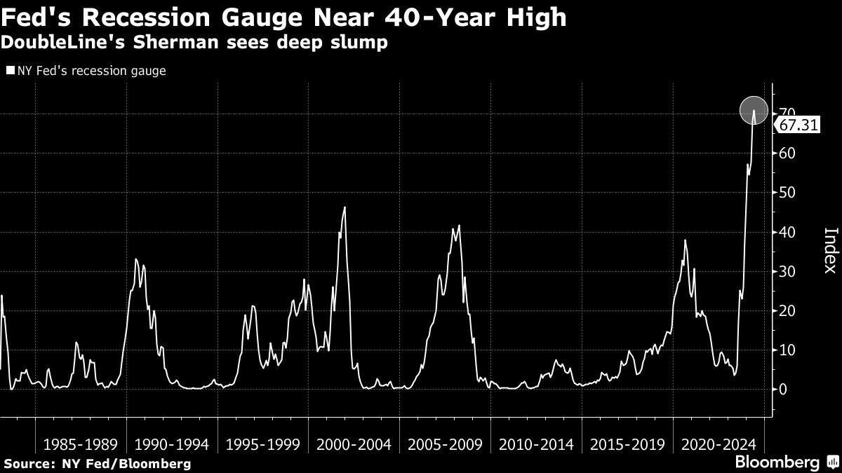 Fed's Recession Gauge Near 40-Year High