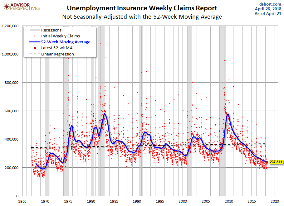 Nonseasonally Adjusted 52-week MA