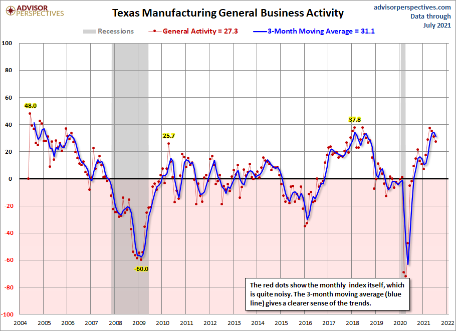Dallas Fed Manufacturing