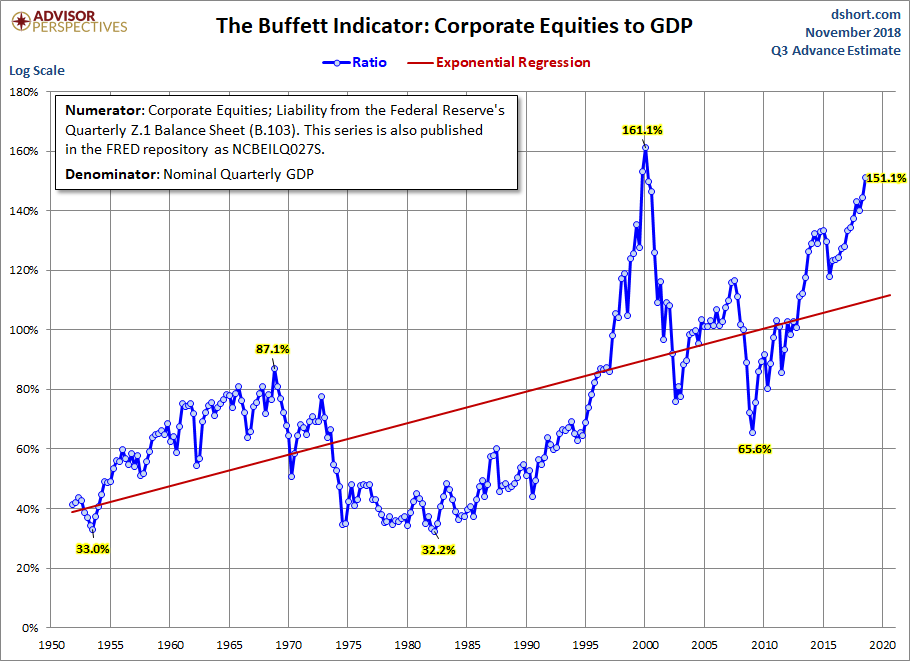 Buffett Indicator with Regression