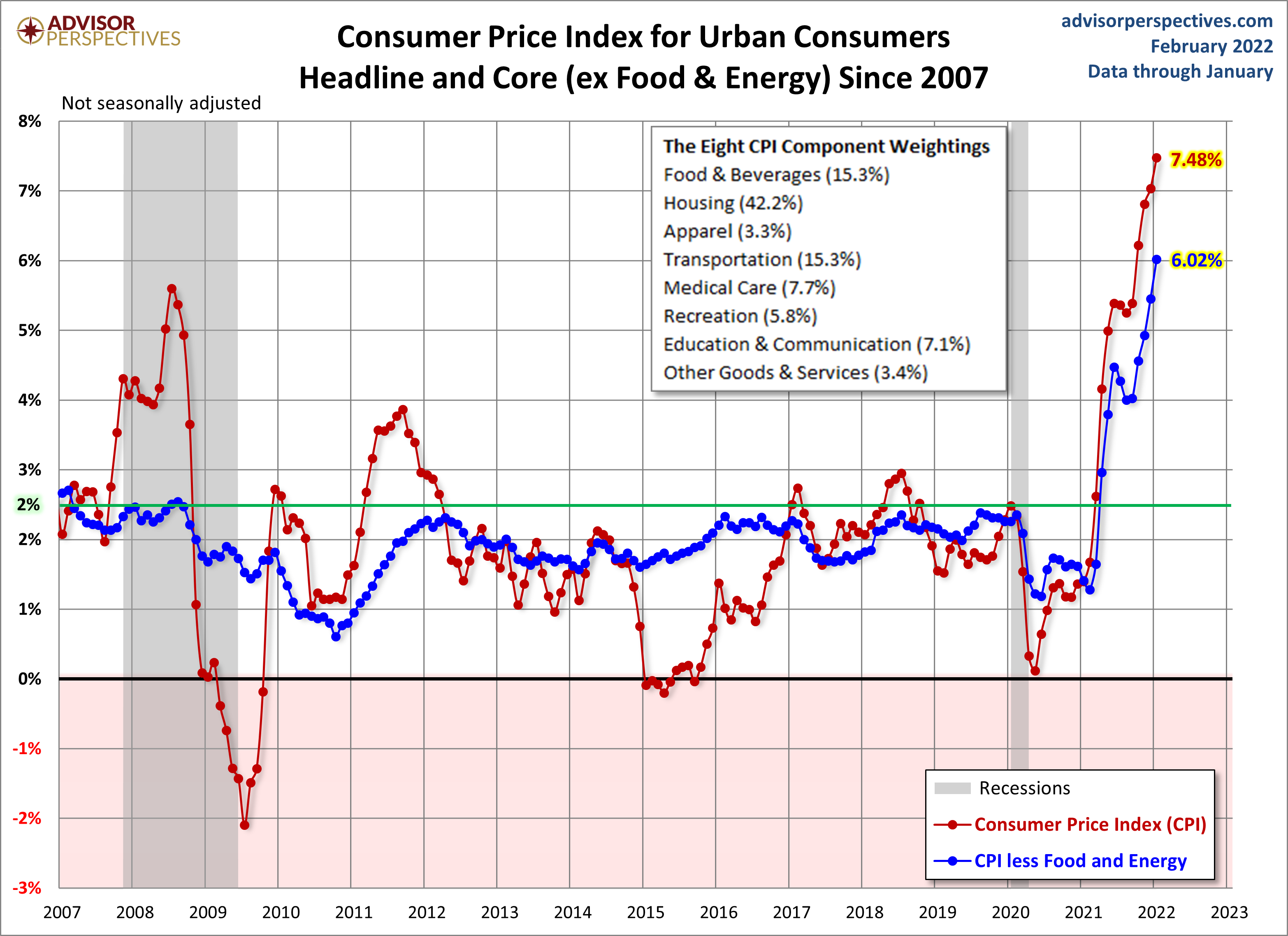 CPI since 2007
