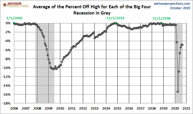 Average Since 2007