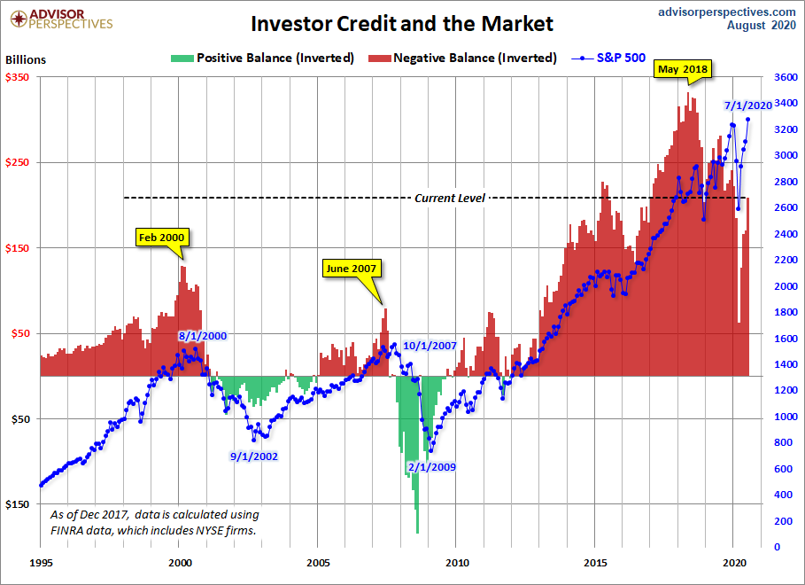 NYSE Investor Credit Inverted