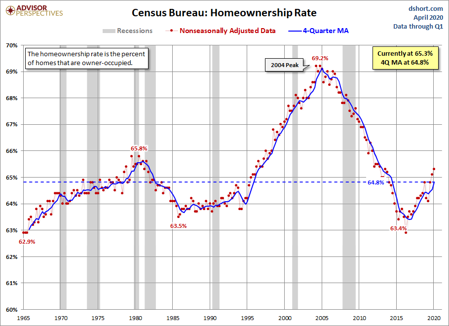 Home Ownership Rate