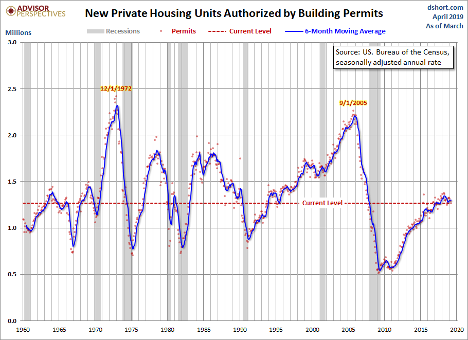 Housing Permits