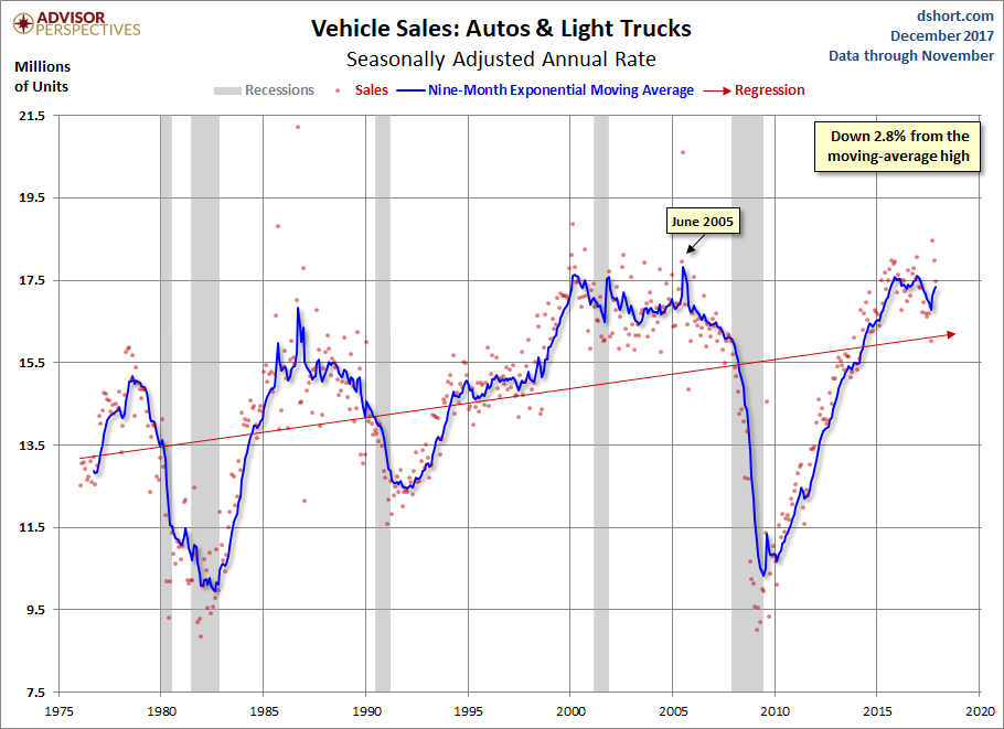 Vehicle Sales