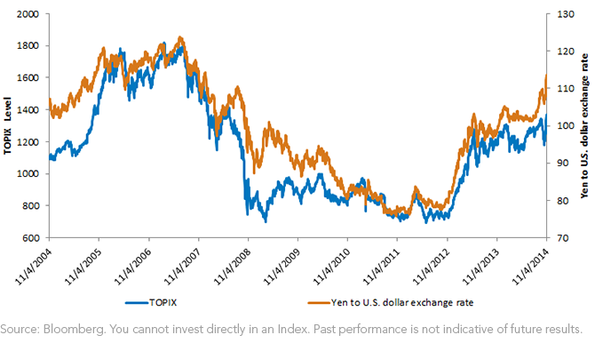 Japanese Equities and Yen