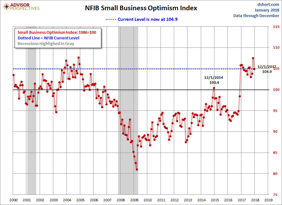 NFIB Optimism Index Since 2000