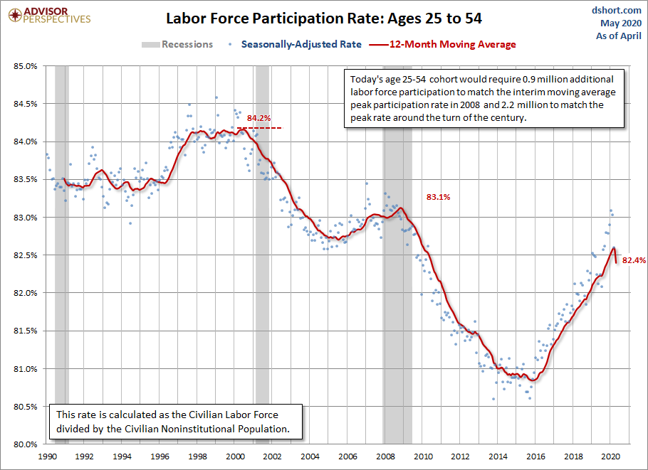LFPR Ages 25-54