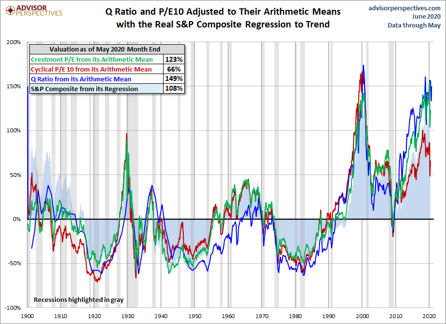 Standard Deviations