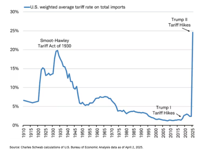 The average announced tariff rate is historically high. graph
