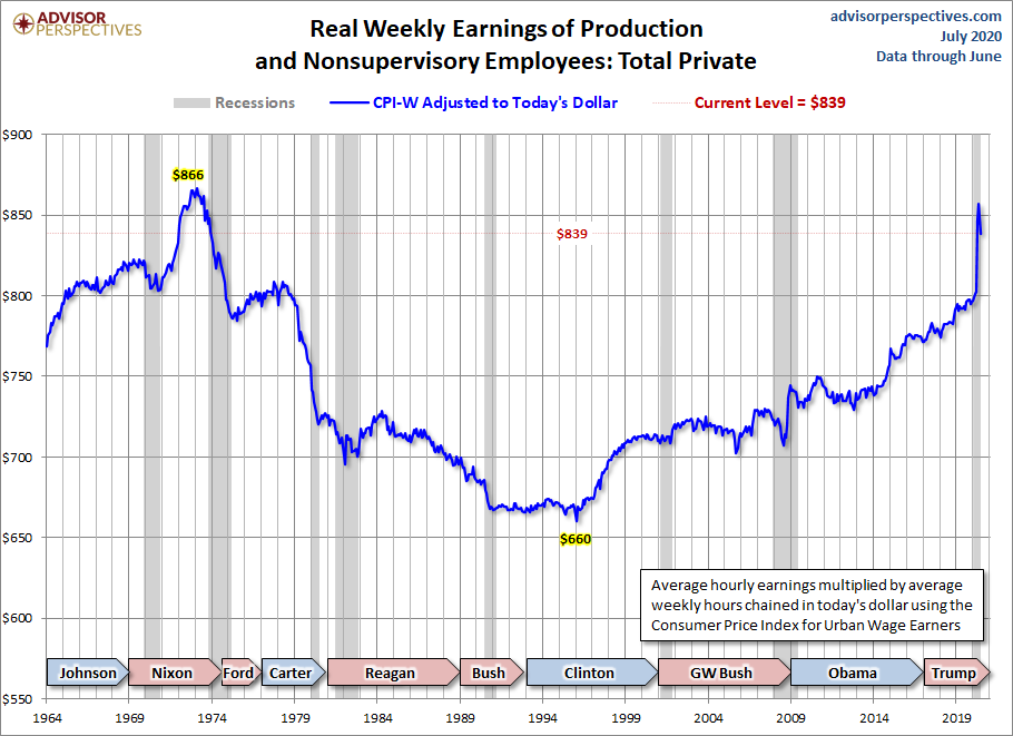 CPI-W Adjusted Weekly Earnings
