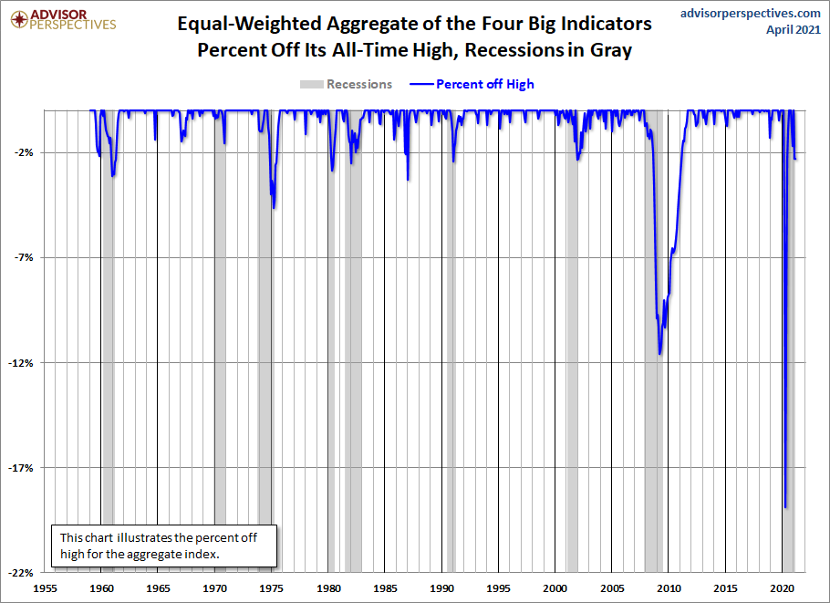 Big Four Aggregate Percent off Highs