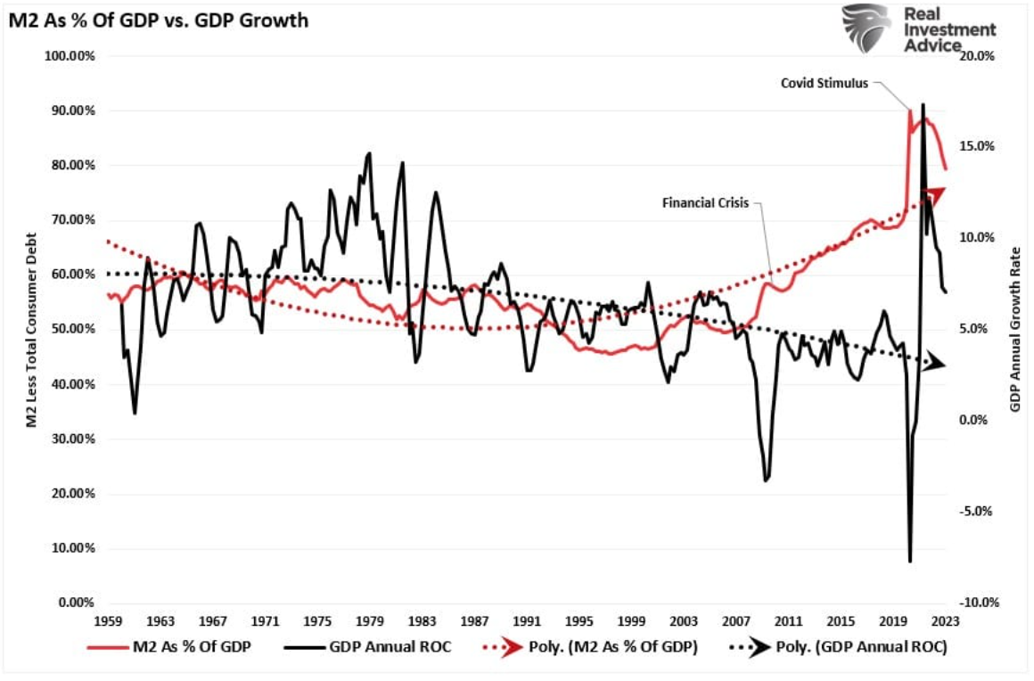 GDP growth