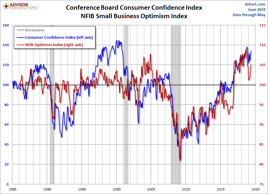 NFIB Optimism and Consumer Confidence