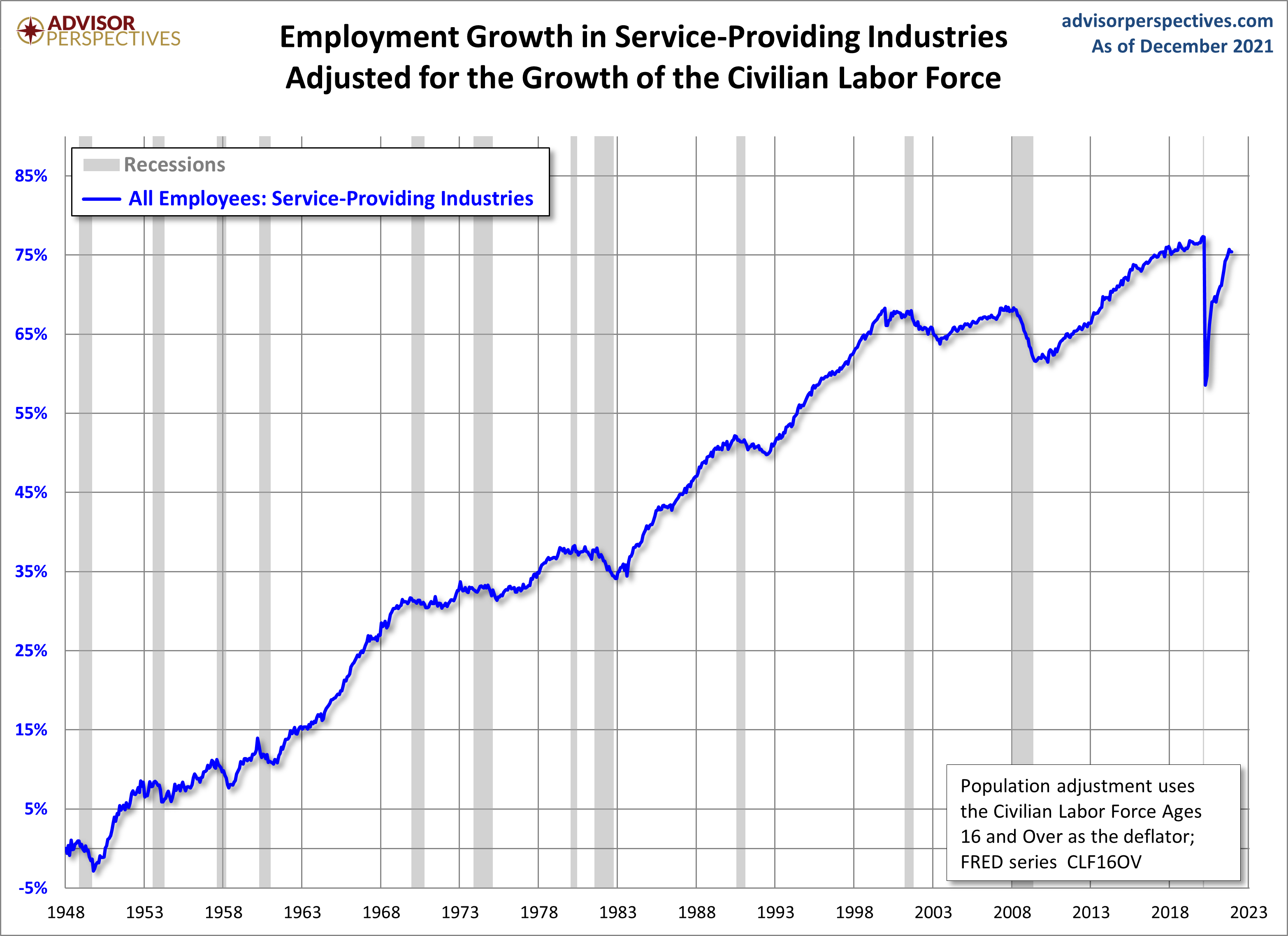 Employment Growth, CLF16OV Adjusted