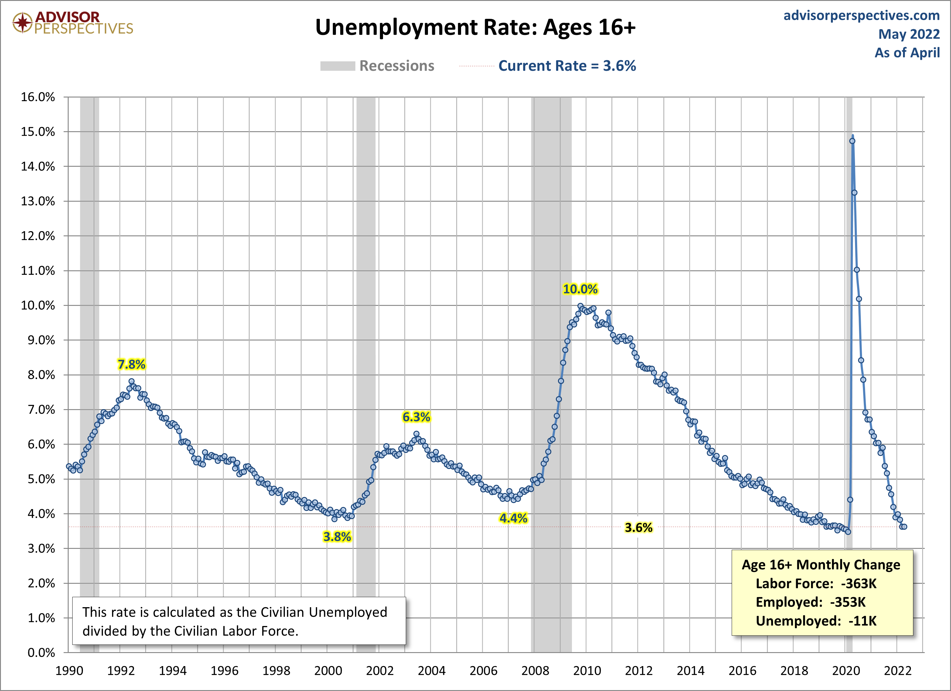 Unemployment Rate since 1990