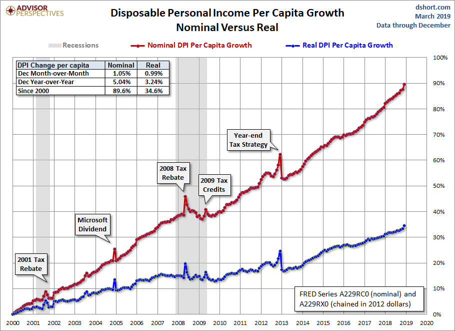 DPI per Capita Growth