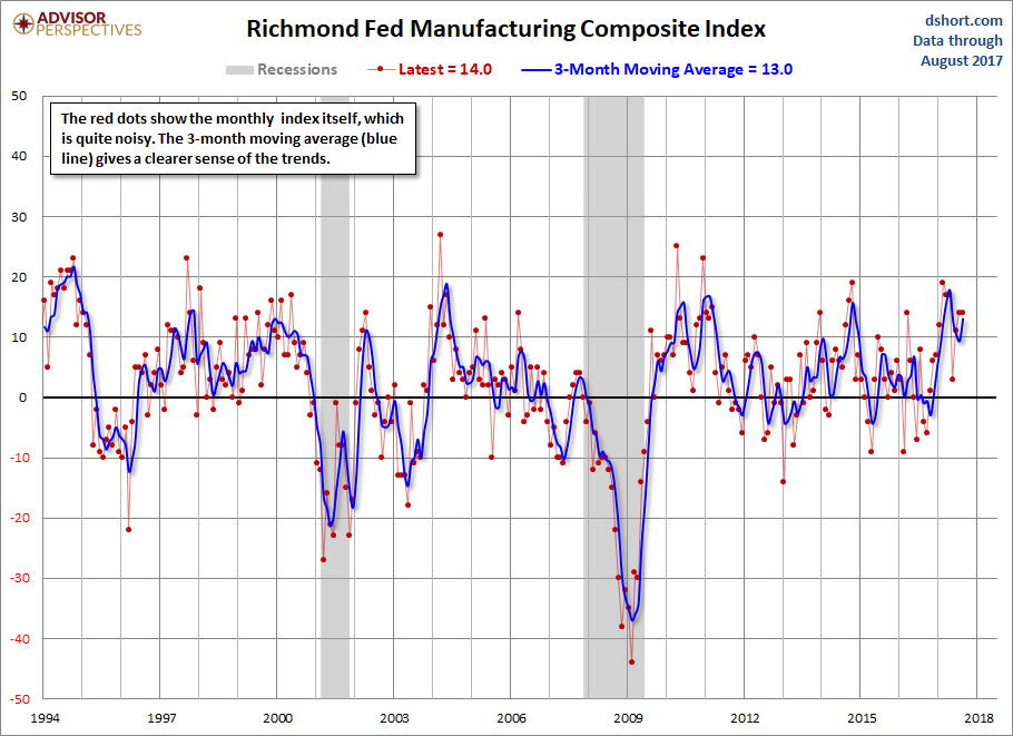 Richmond Fed Manufacturing