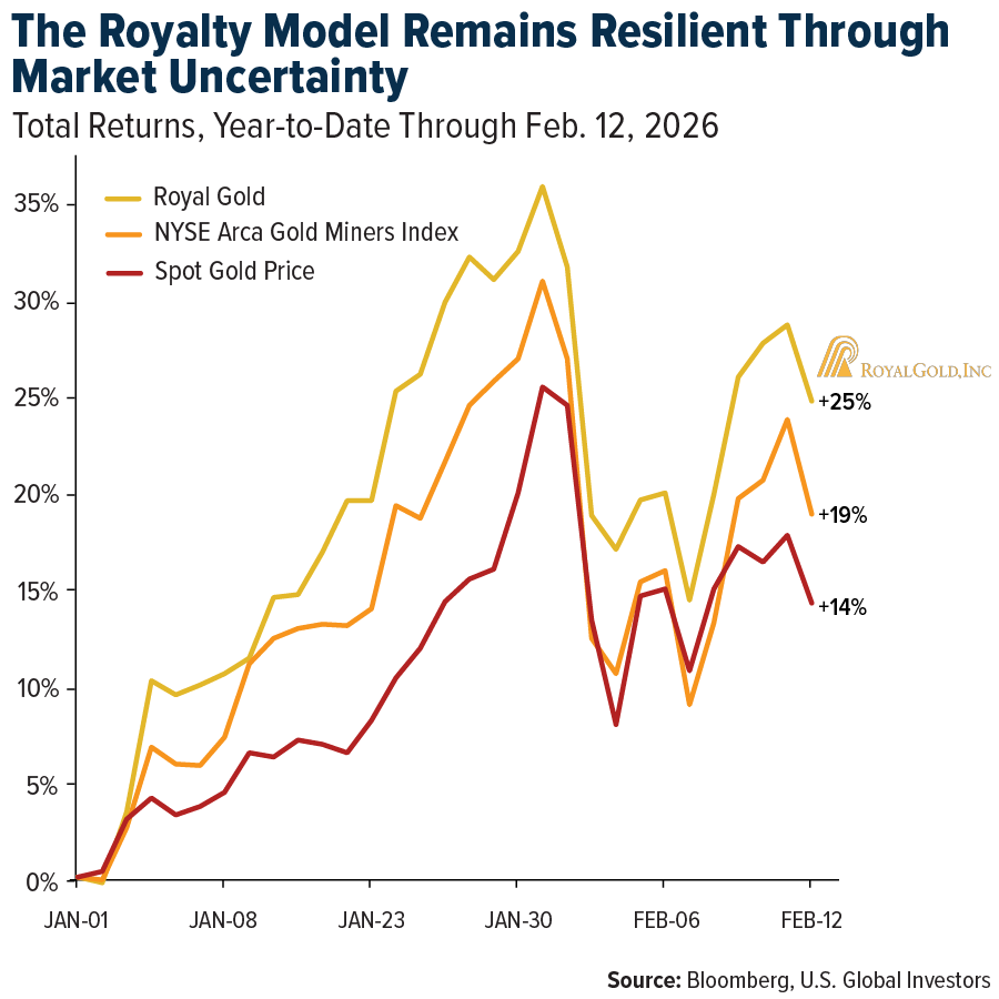 The Royalty Model Remains Resilient Through Market Uncertainty