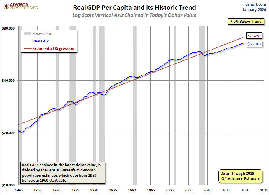 GDP per Capita Linear