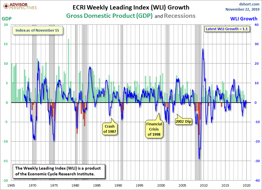 WLI Growth since 1965