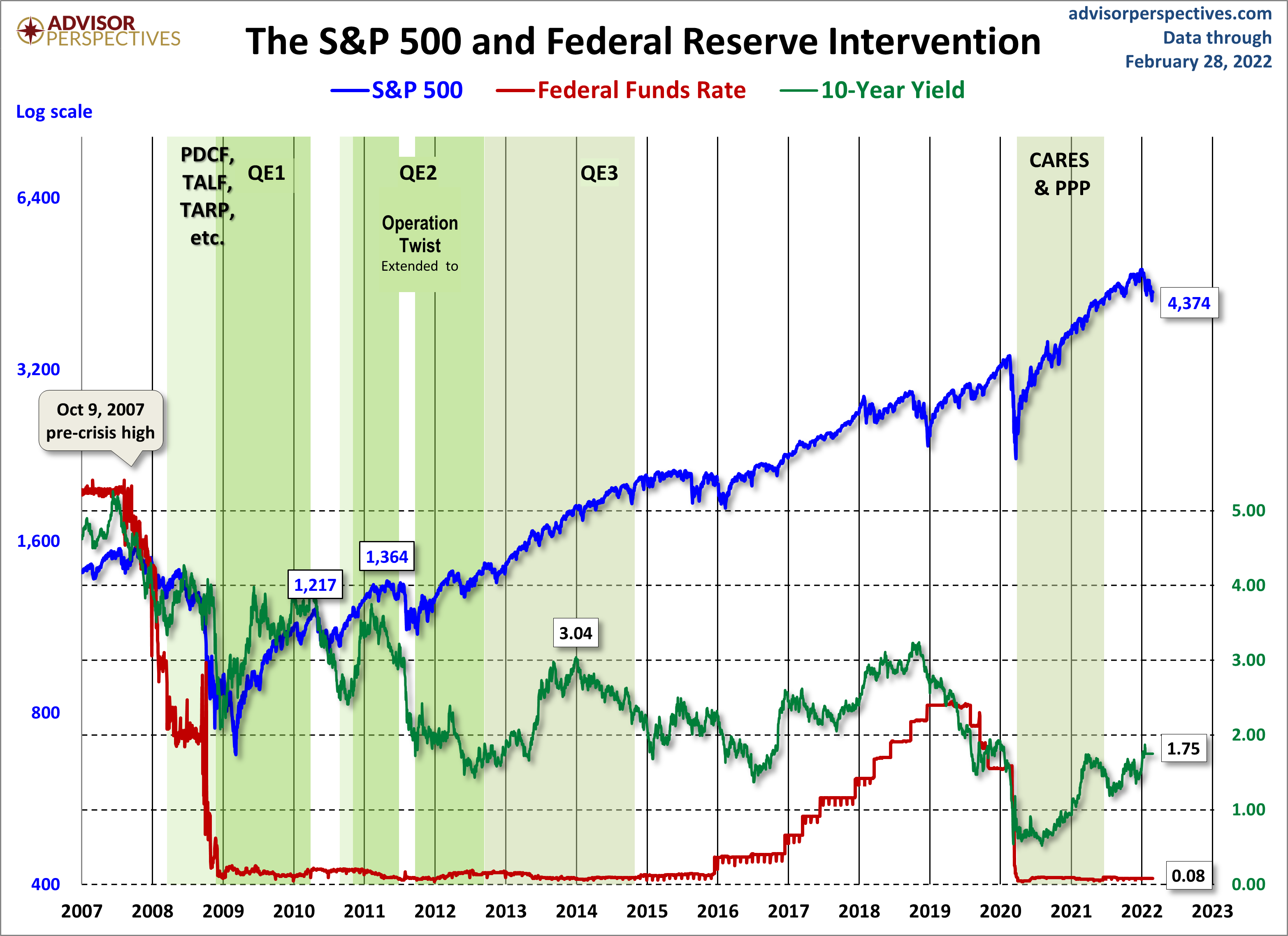 Fed Intervention
