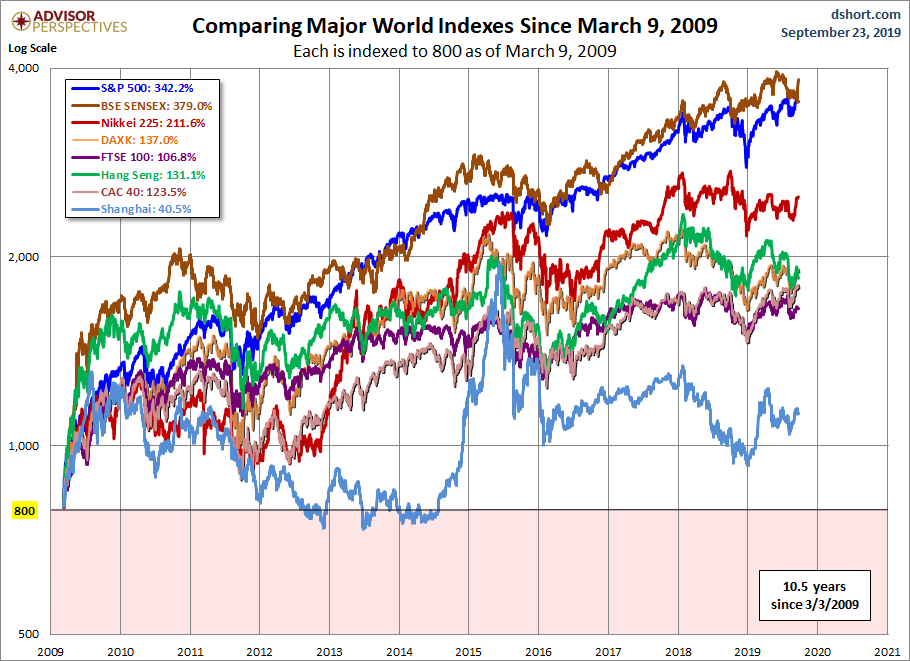World Markets since March 2009