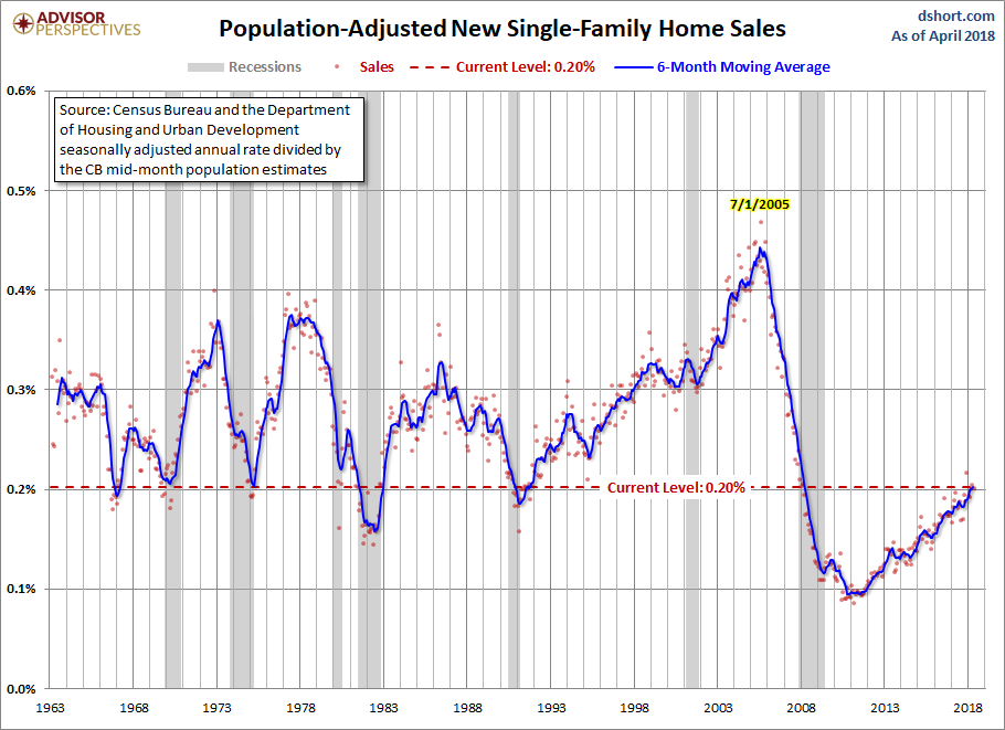 Population Adjusted