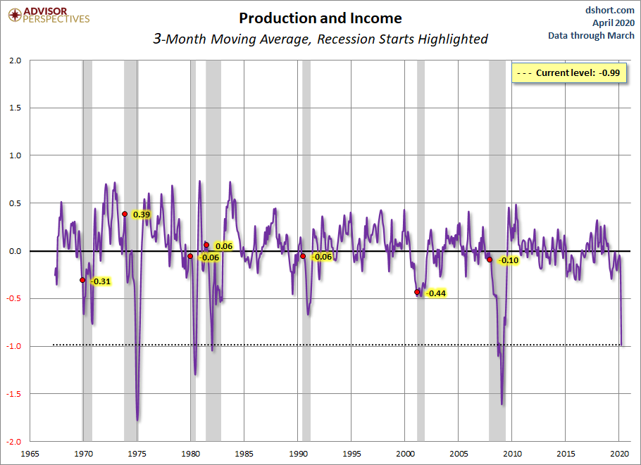 Production and Income