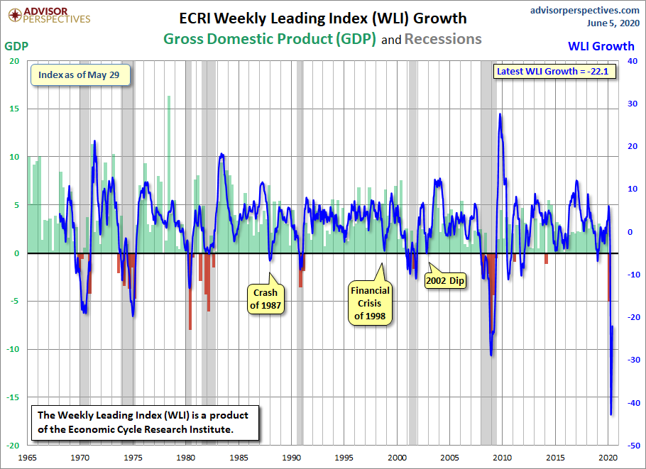 WLI Growth since 1965