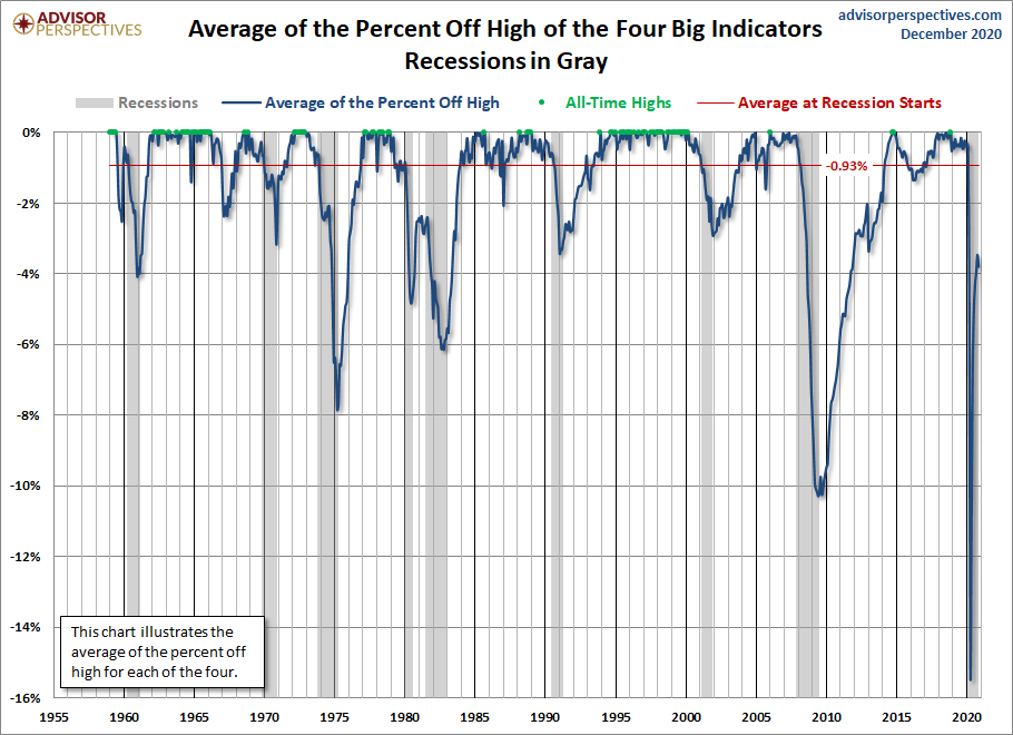 Big Four Average Since 1959