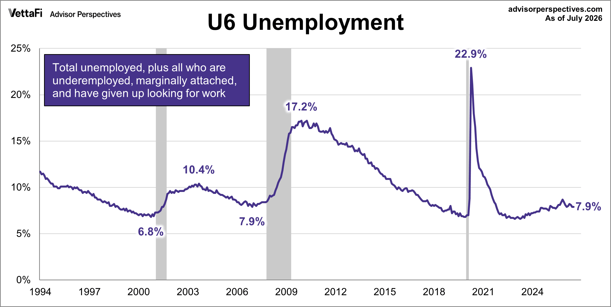 U6 Unemployment