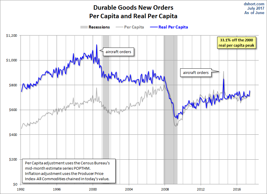 Real per Capita