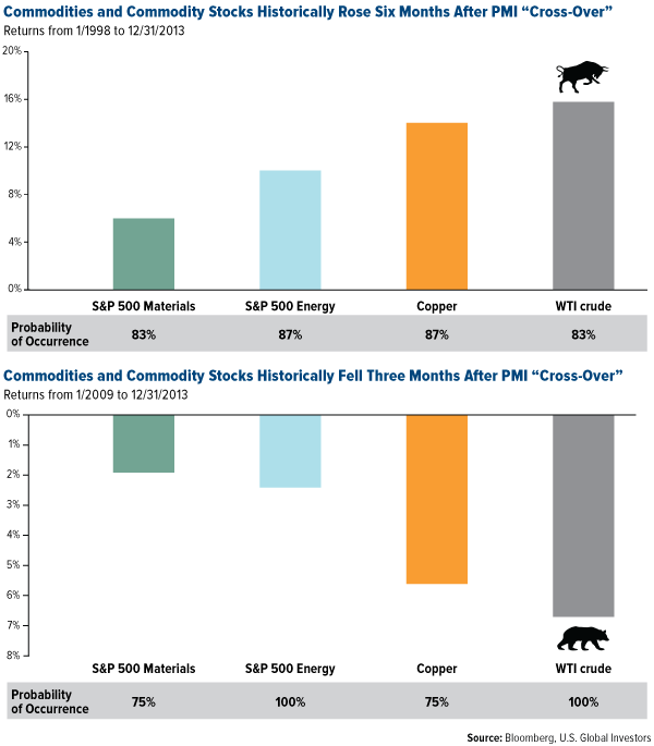 Commodities and Commodity Stocks Historically Rose Six Months After PMI "Cross-Over"